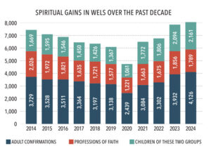 teal orange and blue in a graph spiritual gains