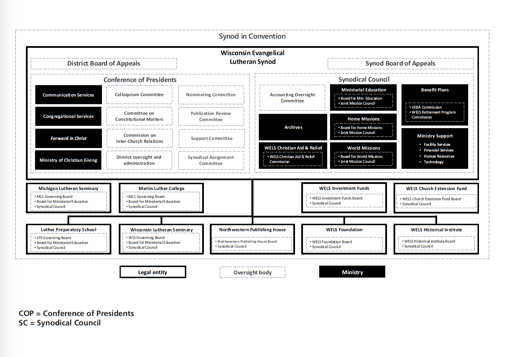 WELS org chart Synod in Convention