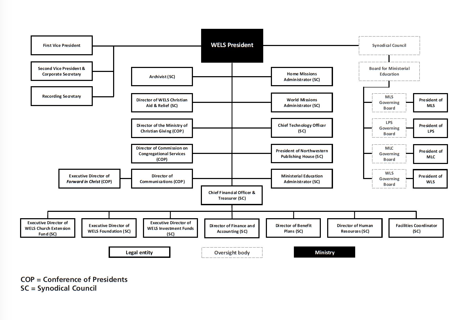 WELS Organizational Chart
