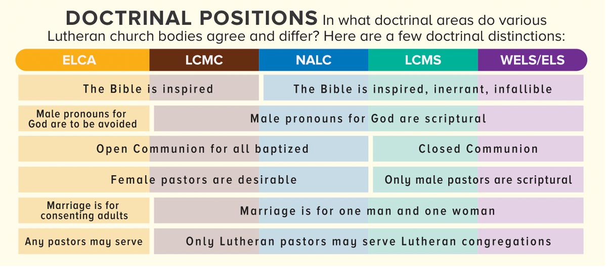 graph for Lutheranism doctrinal positions