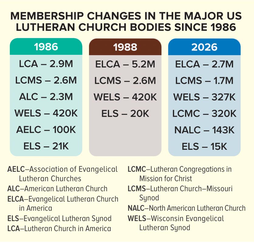 graph for membership changes in US lutheran church bodies
