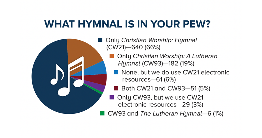 pie chart showing which hymnal congregations have in their pews