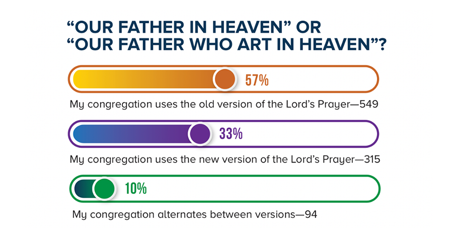bar graph showing which version of the Lord's prayer congregations use