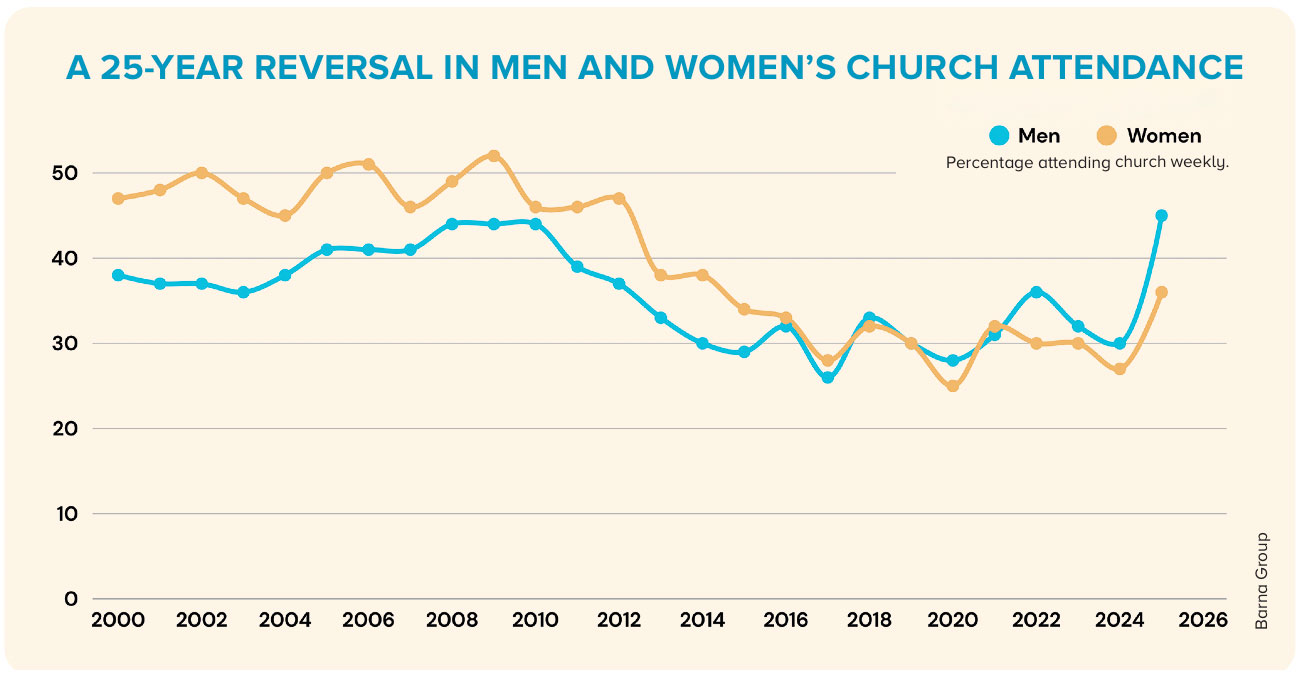 graph of women church attendance
