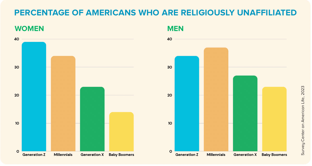 graph of americans who are religiously unaffiliated